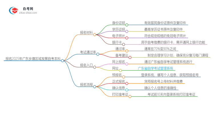 报名2025广东乡镇区域发展自考本科需准备哪些材料？思维导图