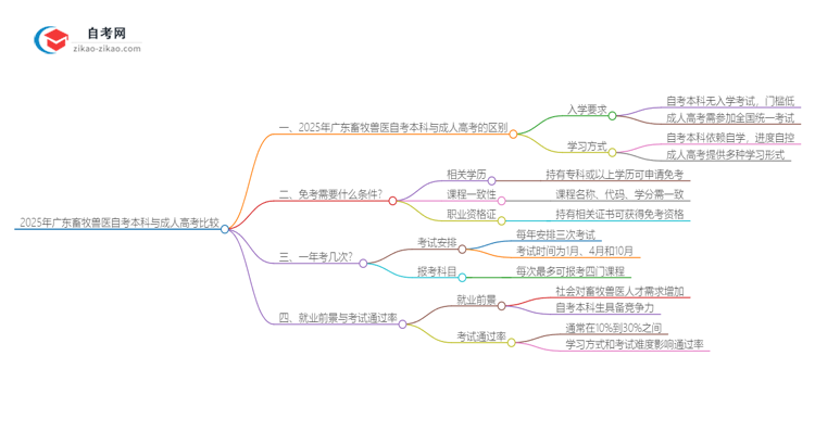 2025年广东畜牧兽医自考本科与成人高考哪个好？思维导图