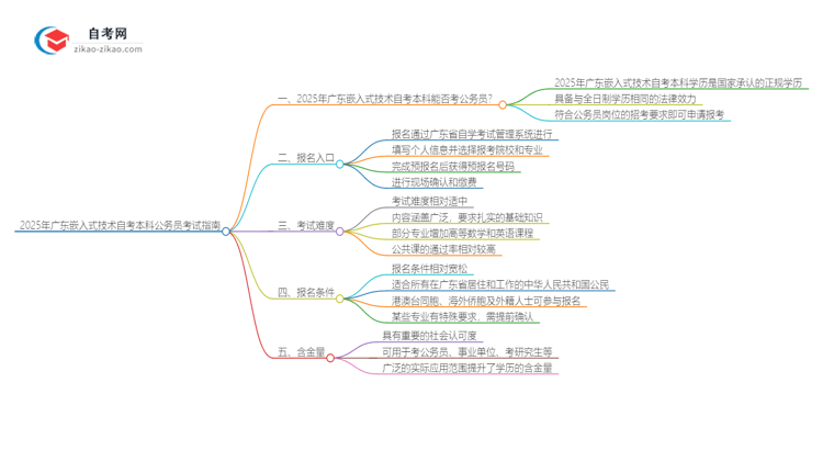 2025年广东嵌入式技术自考本科学历能否考公务员？思维导图