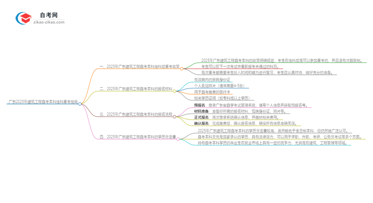 广东2025年建筑工程自考本科挂科后重考可以吗？思维导图