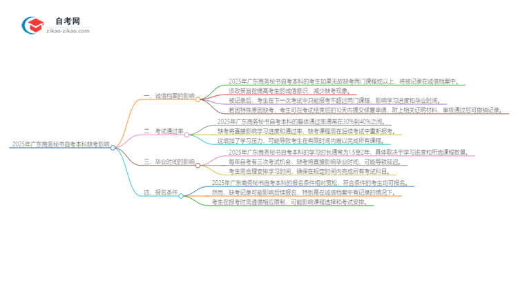 2025年广东商务秘书自考本科缺考会有什么影响？思维导图