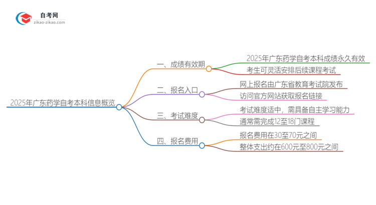 2025年广东药学自考本科成绩有效期是多久？思维导图