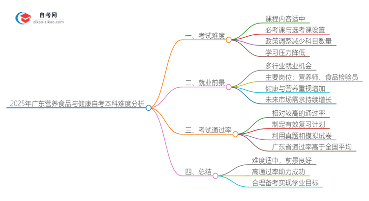 2025年广东营养食品与健康自考本科难度分析思维导图