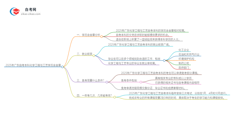 2025年广东自考本科化学工程与工艺学历含金量思维导图