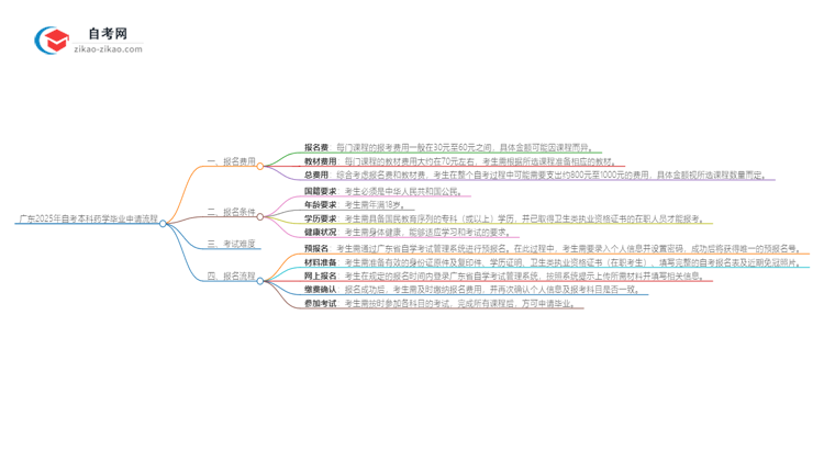 广东2025年自考本科药学毕业申请全部流程思维导图