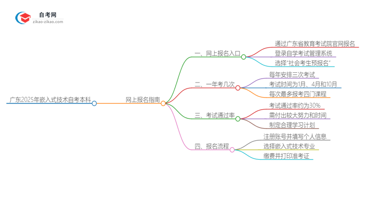 广东2025年嵌入式技术自考本科网上报名指南思维导图