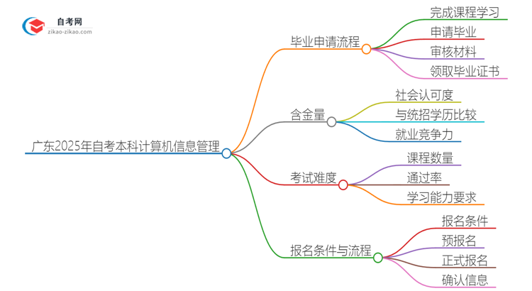 广东2025年自考本科计算机信息管理毕业申请全部流程思维导图