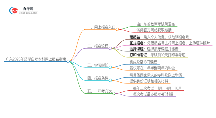 广东2025年药学自考本科网上报名指南思维导图