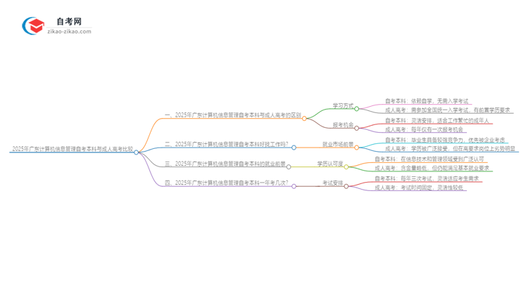 2025年广东计算机信息管理自考本科与成人高考哪个好？思维导图