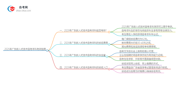 2025年广东嵌入式技术自考本科学历是否可用于考研？思维导图