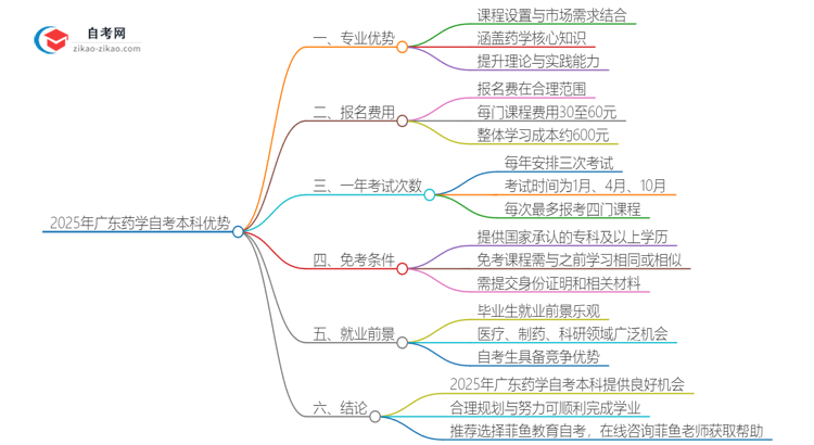 2025年广东药学读自考本科有哪些优势？思维导图