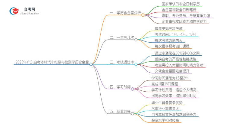 2025年广东自考本科汽车维修与检测学历含金量思维导图