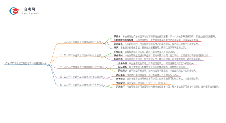 广东2025年建筑工程自考本科报名流程讲解思维导图