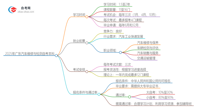 2025年广东汽车维修与检测自考本科需要多久能读完？思维导图