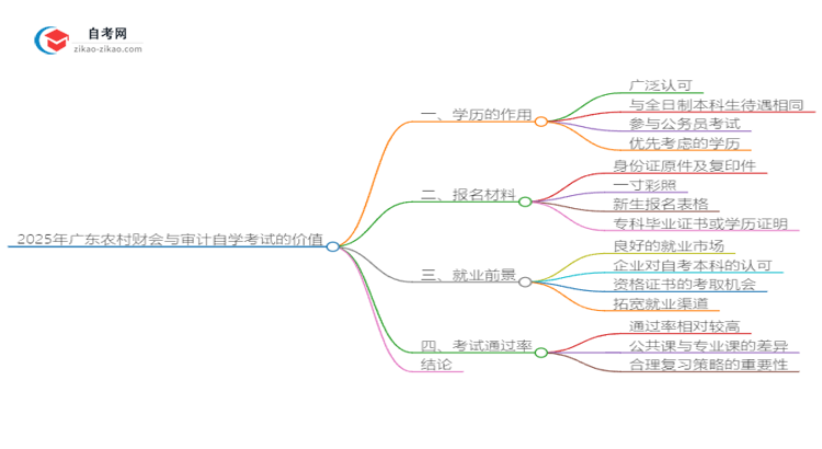 2025年广东农村财会与审计自学考试学历有什么用？思维导图