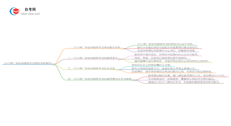 2025年广东秘书自学考试学历是否可用于考研？思维导图