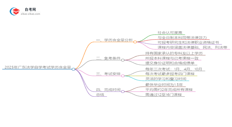 2025年广东自学考试法学学历含金量思维导图