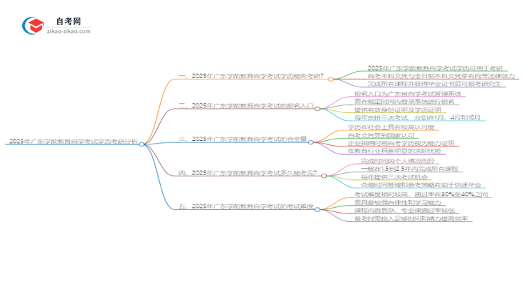 2025年广东学前教育自学考试学历是否可用于考研？思维导图