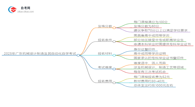 2025年广东机械制造及自动化自学考试需要考多少分通过？思维导图