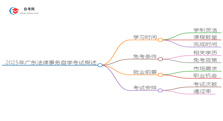 【图文】2025年广东法律事务自学考试需要多久能读完？