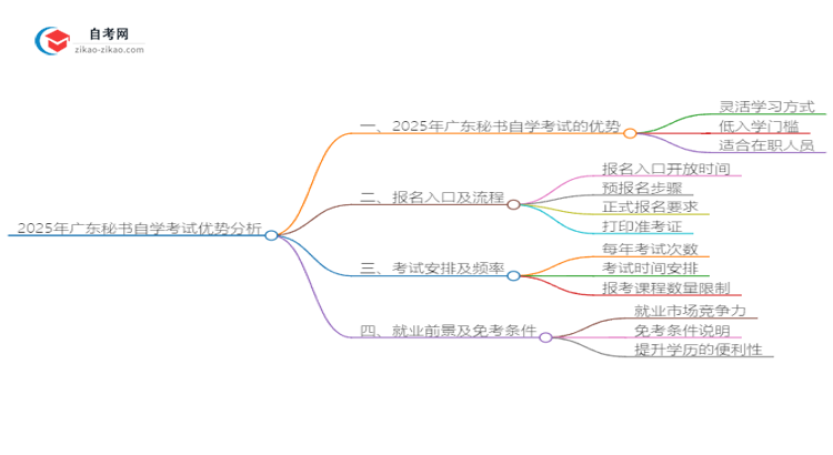 2025年广东秘书读自学考试有哪些优势？思维导图