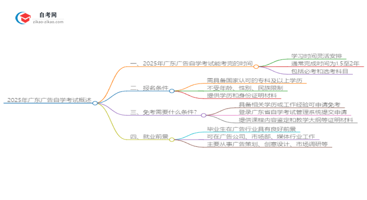 2025年广东广告自学考试需要多久能读完？思维导图