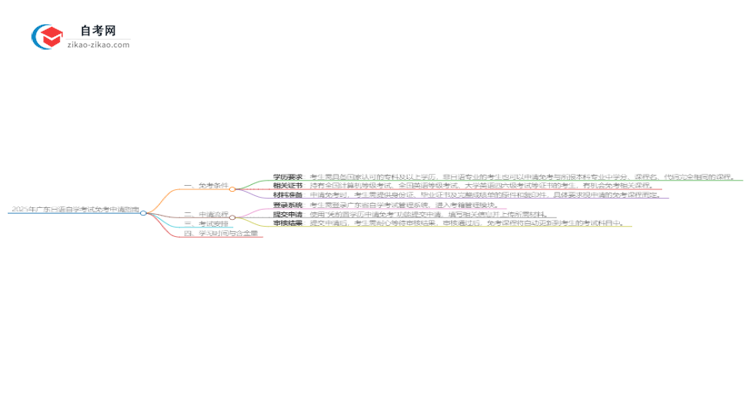 2025年广东日语自学考试如何申请免考？思维导图