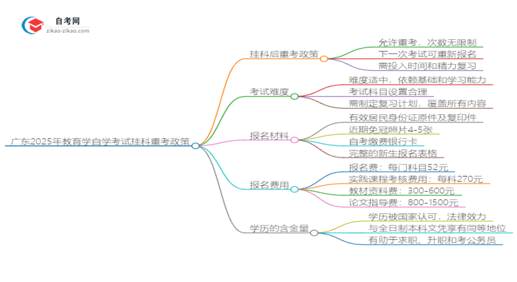 广东2025年教育学自学考试挂科后重考可以吗？思维导图