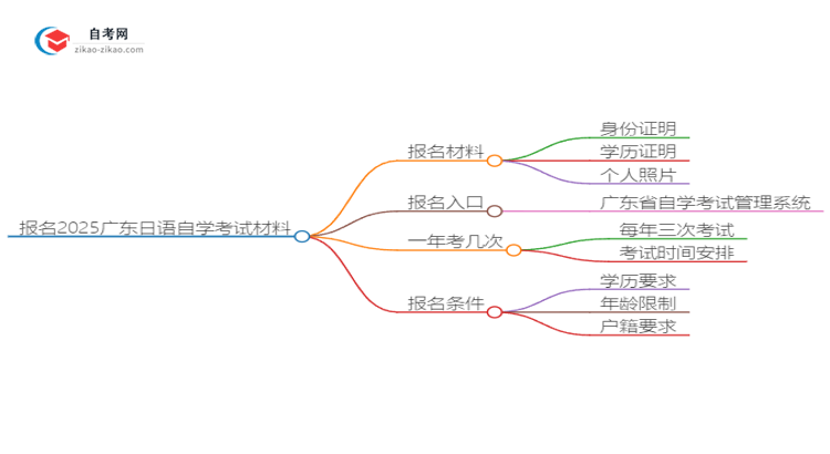 报名2025广东日语自学考试需准备哪些材料？思维导图