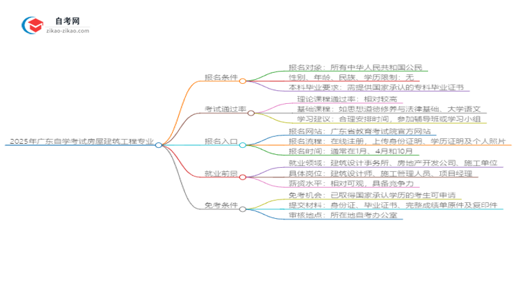 2025年广东自学考试房屋建筑工程专业报名条件思维导图