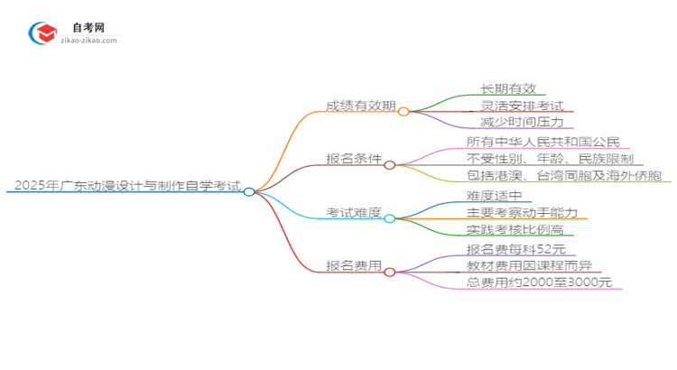 2025年广东动漫设计与制作自学考试成绩有效期是多久？思维导图