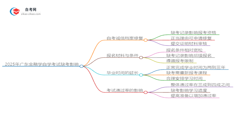 2025年广东金融学自学考试缺考会有什么影响？思维导图