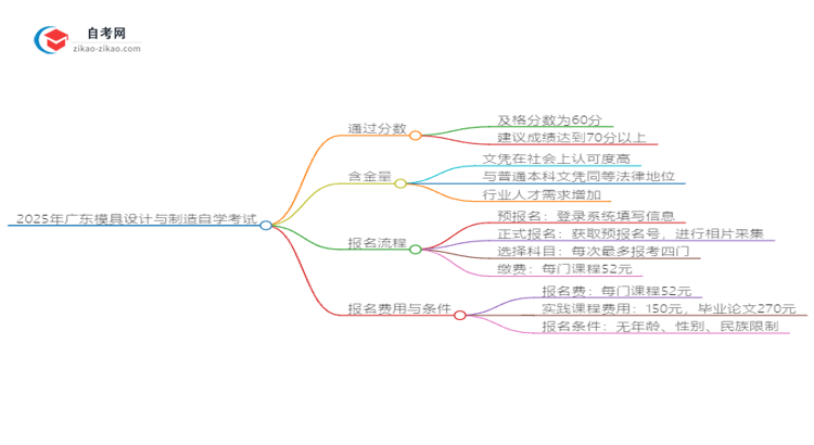 2025年广东模具设计与制造自学考试需要考多少分通过？思维导图