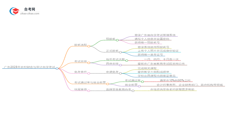 广东2025年农村财会与审计自学考试报名流程讲解思维导图