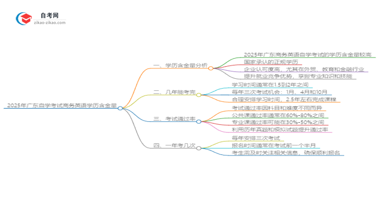 2025年广东自学考试商务英语学历含金量思维导图