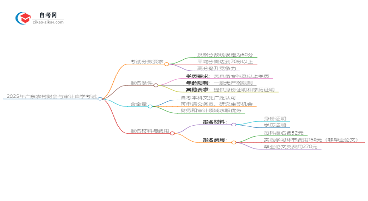 2025年广东农村财会与审计自学考试需要考多少分通过？思维导图