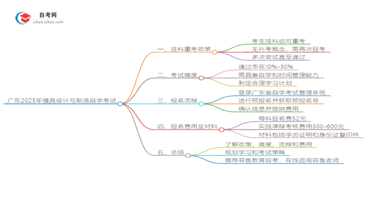 广东2025年模具设计与制造自学考试挂科后重考可以吗？思维导图