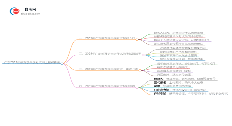 广东2025年教育学自学考试网上报名指南思维导图