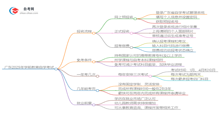 广东2025年学前教育自学考试报名流程讲解思维导图