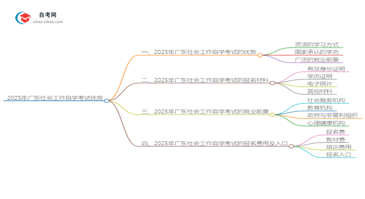 2025年广东社会工作读自学考试有哪些优势？思维导图