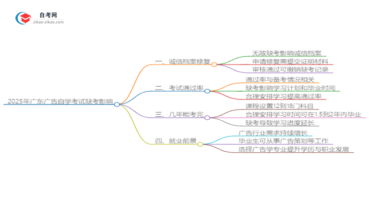 2025年广东广告自学考试缺考会有什么影响？思维导图