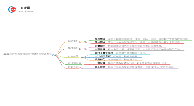 2025年广东自学考试农村财会与审计专业报名条件思维导图