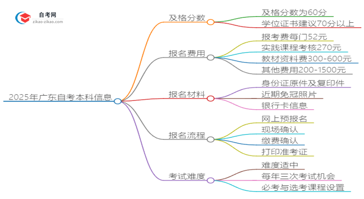 2025年广东工业电气自动化技术自学考试需要考多少分通过？思维导图