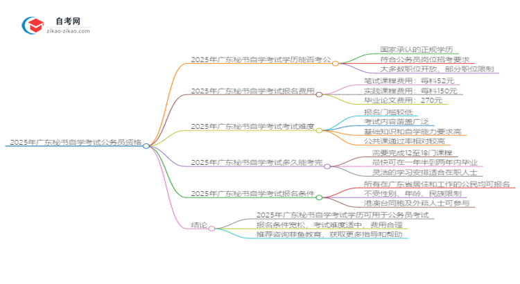 2025年广东秘书自学考试学历能否考公务员？思维导图