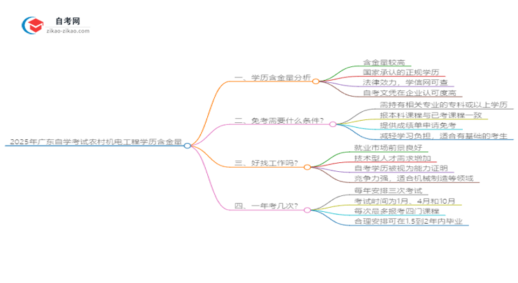 2025年广东自学考试农村机电工程学历含金量思维导图