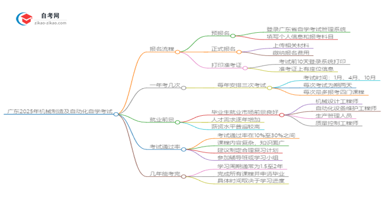 广东2025年机械制造及自动化自学考试报名流程讲解思维导图