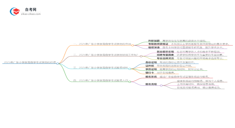 2025年广东小学教育自学考试学历有什么用？思维导图