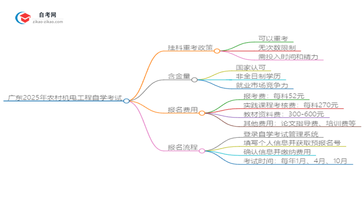 广东2025年农村机电工程自学考试挂科后重考可以吗？思维导图