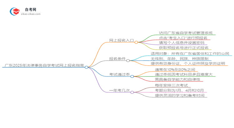 广东2025年法律事务自学考试网上报名指南思维导图