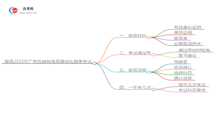 报名2025广东机械制造及自动化自学考试需准备哪些材料？思维导图